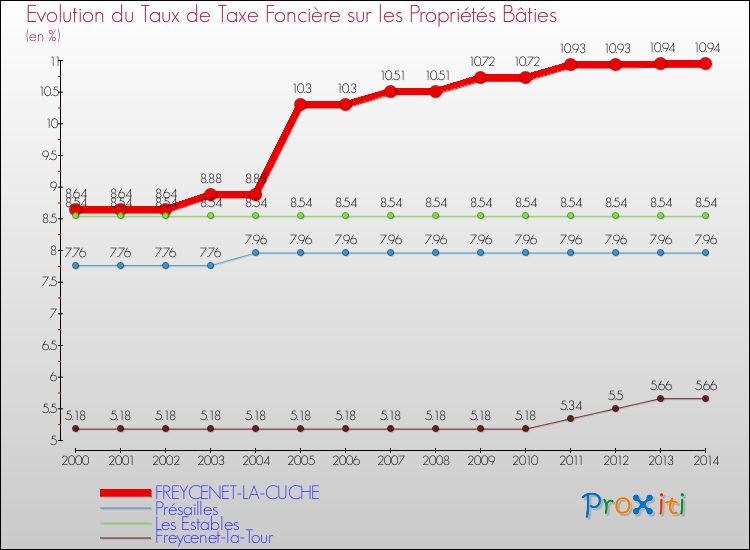 Evolution du taux de la taxe foncière sur le bati pour FREYCENET-LA-CUCHE et les communes proches de 2000 à 2014 Comparaison des taux de taxe foncière sur le bati pour FREYCENET-LA-CUCHE et les communes voisines de 2000 à 2014