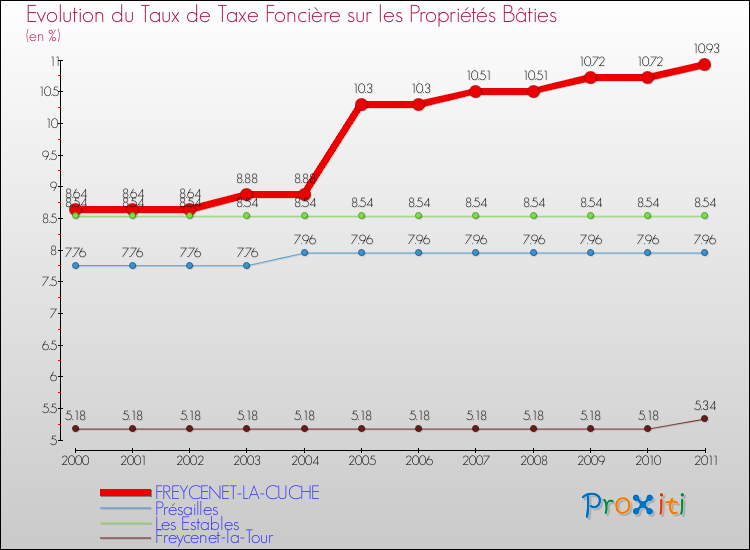 Evolution du taux de la taxe foncière sur le bati pour FREYCENET-LA-CUCHE et les communes proches Comparaison des taux de taxe foncière sur le bati pour FREYCENET-LA-CUCHE et les communes voisines