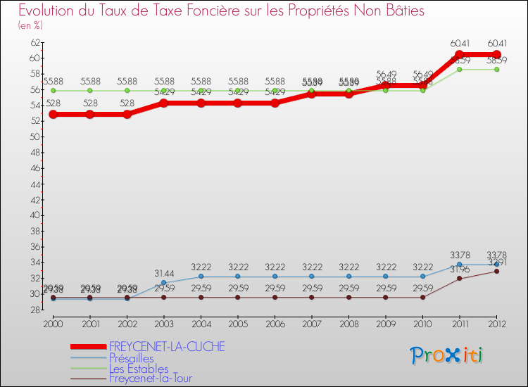 Evolution du taux de la taxe foncière sur les immeubles et terrains non batis pour FREYCENET-LA-CUCHE et les communes proches de 2000 à 2012 Comparaison des taux de la taxe foncière sur les immeubles et terrains non batis pour FREYCENET-LA-CUCHE et les communes voisines de 2000 à 2012