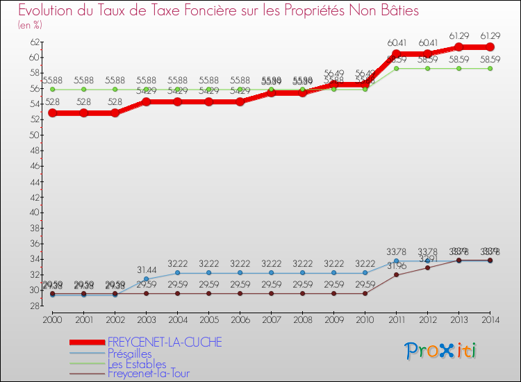 Evolution du taux de la taxe foncière sur les immeubles et terrains non batis pour FREYCENET-LA-CUCHE et les communes proches de 2000 à 2014 Comparaison des taux de la taxe foncière sur les immeubles et terrains non batis pour FREYCENET-LA-CUCHE et les communes voisines de 2000 à 2014