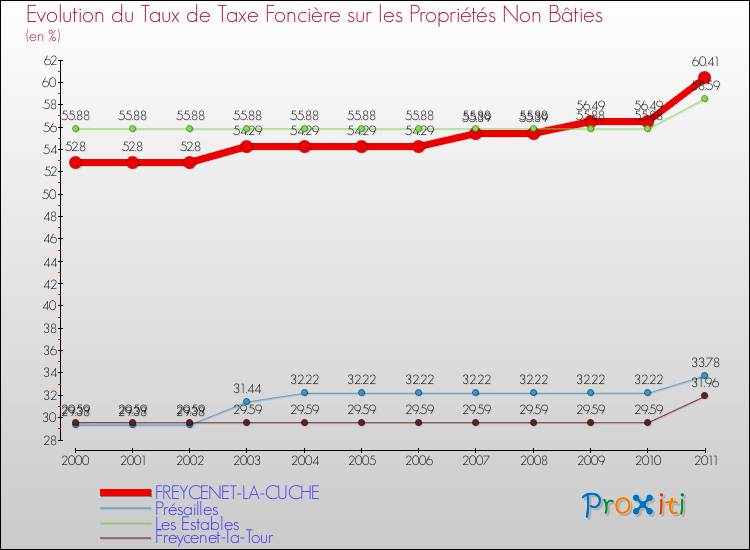 Evolution du taux de la taxe foncière sur les immeubles et terrains non batis pour FREYCENET-LA-CUCHE et les communes proches Comparaison des taux de la taxe foncière sur les immeubles et terrains non batis pour FREYCENET-LA-CUCHE et les communes voisines