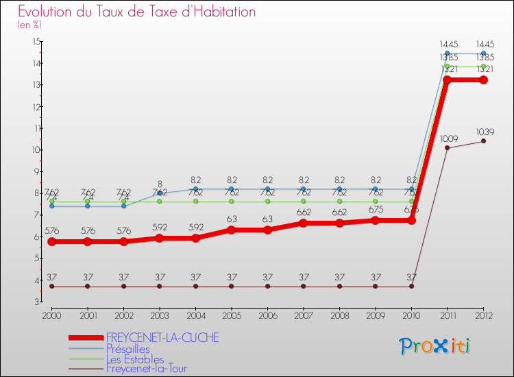 Evolution du taux de la taxe d'habitation pour FREYCENET-LA-CUCHE et les communes proches Comparaison des taux de la taxe d'habitation pour FREYCENET-LA-CUCHE et les communes voisines