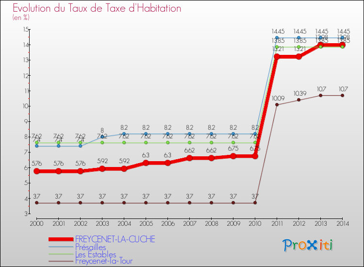 Evolution du taux de la taxe d'habitation pour FREYCENET-LA-CUCHE et les communes proches de 2000 à 2014 Comparaison des taux de la taxe d'habitation pour FREYCENET-LA-CUCHE et les communes voisines de 2000 à 2014