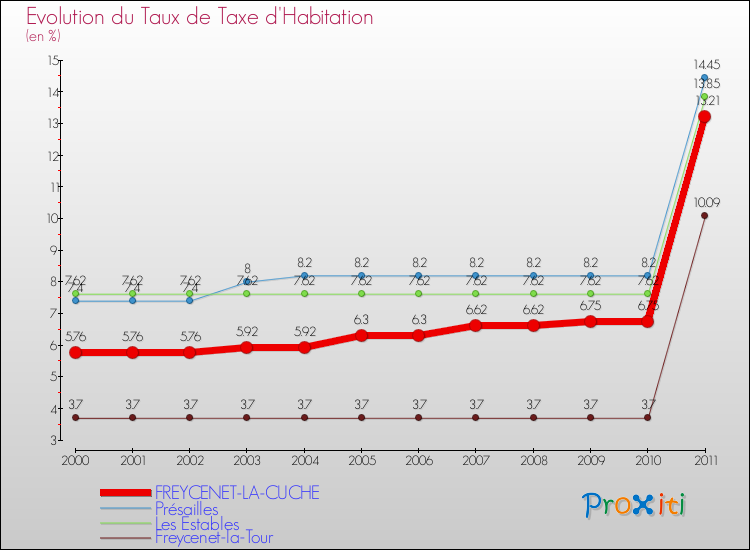 Evolution du taux de la taxe d'habitation pour FREYCENET-LA-CUCHE et les communes proches Comparaison des taux de la taxe d'habitation pour FREYCENET-LA-CUCHE et les communes voisines