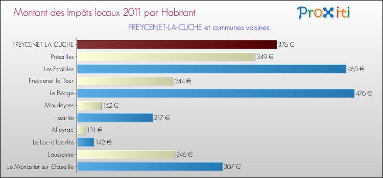 Montant des impôts locaux par Habitant pour FREYCENET-LA-CUCHE et les communes proches Comparaison des impôts locaux par habitant pour FREYCENET-LA-CUCHE et les communes voisines