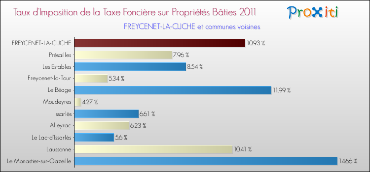 Taux d'imposition de la taxe foncière sur le bati 2011 pour FREYCENET-LA-CUCHE et les communes proches Comparaison des taux d'imposition de la taxe foncière sur le bati 2011 pour FREYCENET-LA-CUCHE et les communes voisines