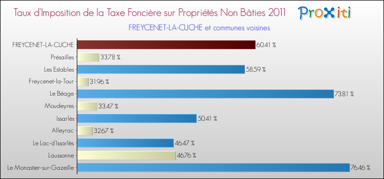 Taux d'imposition de la taxe foncière sur les immeubles et terrains non batis 2011 pour FREYCENET-LA-CUCHE et les communes proches Comparaison des taux d'imposition de la taxe foncière sur les immeubles et terrains non batis 2011 pour FREYCENET-LA-CUCHE et les communes voisines