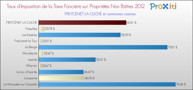 Taux d'imposition de la taxe foncière sur les immeubles et terrains non batis 2012 pour FREYCENET-LA-CUCHE et les communes proches Comparaison des taux d'imposition de la taxe foncière sur les immeubles et terrains non batis 2012 pour FREYCENET-LA-CUCHE et les communes voisines
