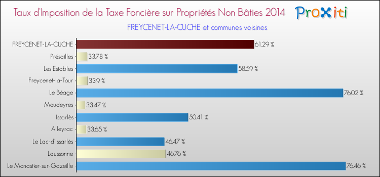 Taux d'imposition de la taxe foncière sur les immeubles et terrains non batis 2014 pour FREYCENET-LA-CUCHE et les communes proches Comparaison des taux d'imposition de la taxe foncière sur les immeubles et terrains non batis 2014 pour FREYCENET-LA-CUCHE et les communes voisines