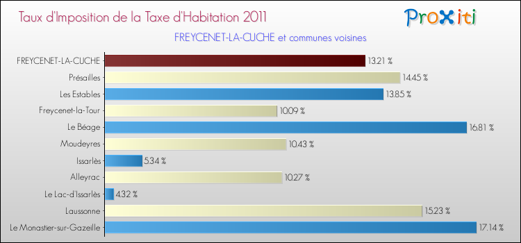Taux d'imposition de la taxe d'habitation 2011 pour FREYCENET-LA-CUCHE et les communes proches Comparaison des taux d'imposition de la taxe d'habitation 2011 pour FREYCENET-LA-CUCHE et les communes voisines