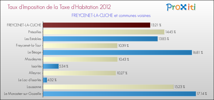 Taux d'imposition de la taxe d'habitation 2012 pour FREYCENET-LA-CUCHE et les communes proches Comparaison des taux d'imposition de la taxe d'habitation 2012 pour FREYCENET-LA-CUCHE et les communes voisines