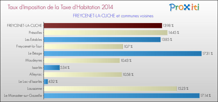 Taux d'imposition de la taxe d'habitation 2014 pour FREYCENET-LA-CUCHE et les communes proches Comparaison des taux d'imposition de la taxe d'habitation 2014 pour FREYCENET-LA-CUCHE et les communes voisines