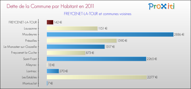 Dette par habitant de la commune en 2011 pour FREYCENET-LA-TOUR et les communes proches Comparaison de la dette par habitant de la commune en 2011 pour FREYCENET-LA-TOUR et les communes voisines