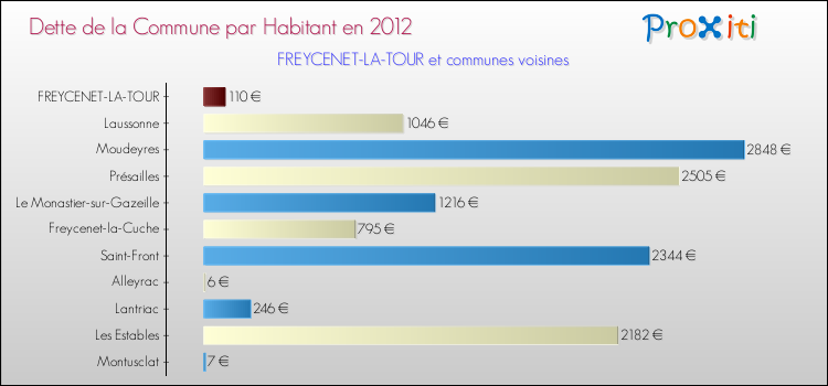 Dette par habitant de la commune en 2012 pour FREYCENET-LA-TOUR et les communes proches Comparaison de la dette par habitant de la commune en 2012 pour FREYCENET-LA-TOUR et les communes voisines