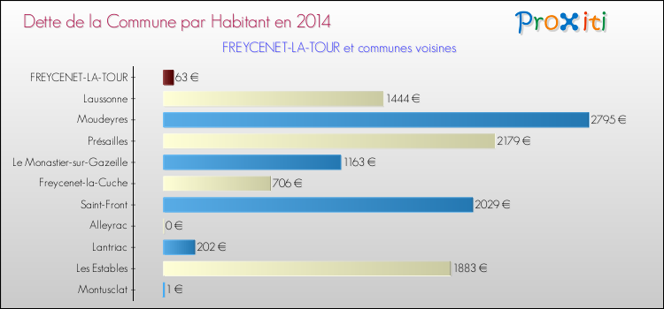 Dette par habitant de la commune en 2014 pour FREYCENET-LA-TOUR et les communes proches Comparaison de la dette par habitant de la commune en 2014 pour FREYCENET-LA-TOUR et les communes voisines