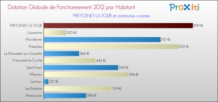 Montant des dotations globales de fonctionnement DGF par Habitant pour FREYCENET-LA-TOUR et les communes proches Comparaison des des dotations globales de fonctionnement DGF par habitant pour FREYCENET-LA-TOUR et les communes voisines