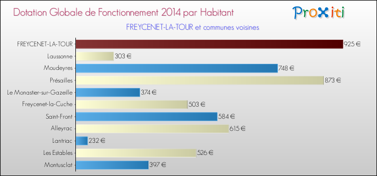 Montant des dotations globales de fonctionnement DGF par Habitant pour FREYCENET-LA-TOUR et les communes proches en 2014. Comparaison des des dotations globales de fonctionnement DGF par habitant pour FREYCENET-LA-TOUR et les communes voisines en 2014.