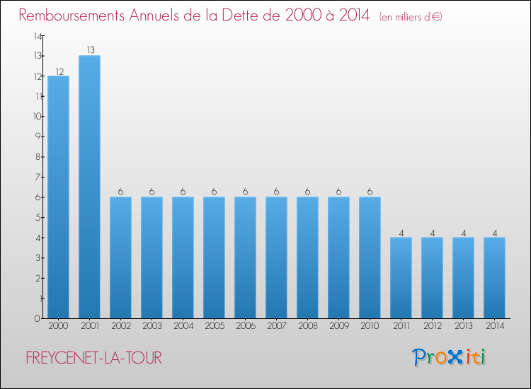 Evolution de l'annuité de la dette pour la commune de FREYCENET-LA-TOUR de 2000 à 2014 Annuités de la dette pour FREYCENET-LA-TOUR de 2000 à 2014
