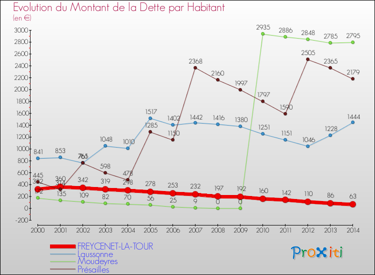 Evolution de la dette par habitant pour la commune de FREYCENET-LA-TOUR et les communes proches de 2000 à 2014 Comparaison de la dette par habitant pour FREYCENET-LA-TOUR et les communes voisines de 2000 à 2014