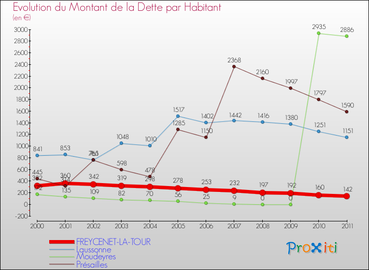 Evolution de la dette par habitant pour la commune de FREYCENET-LA-TOUR et les communes proches Comparaison de la dette par habitant pour FREYCENET-LA-TOUR et les communes voisines