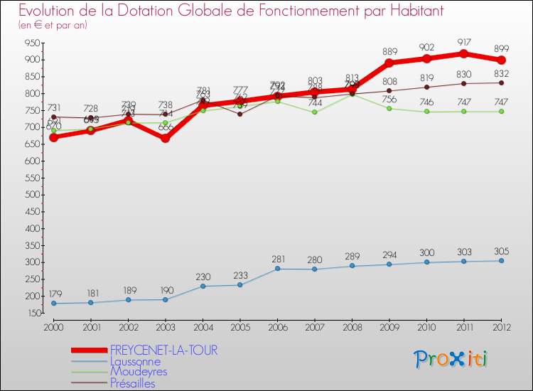 Evolution et montant de la dotation globale de fonctionnement par Habitant pour FREYCENET-LA-TOUR et les communes proches Comparaison des dotations globales de fonctionnement par habitant pour FREYCENET-LA-TOUR et les communes voisines