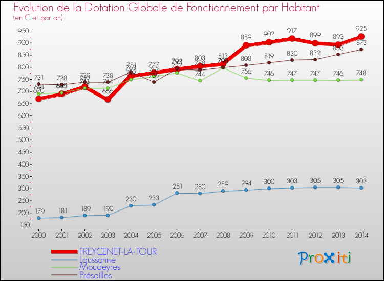 Evolution et montant de la dotation globale de fonctionnement par Habitant pour FREYCENET-LA-TOUR et les communes proches de 2000 à 2014. Comparaison des dotations globales de fonctionnement par habitant pour FREYCENET-LA-TOUR et les communes voisines de 2000 à 2014.