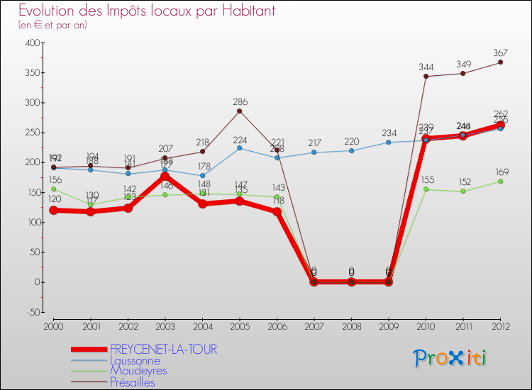 Evolution et montant des impôts locaux par Habitant pour FREYCENET-LA-TOUR et les communes proches Comparaison des impôts locaux par habitant pour FREYCENET-LA-TOUR et les communes voisines
