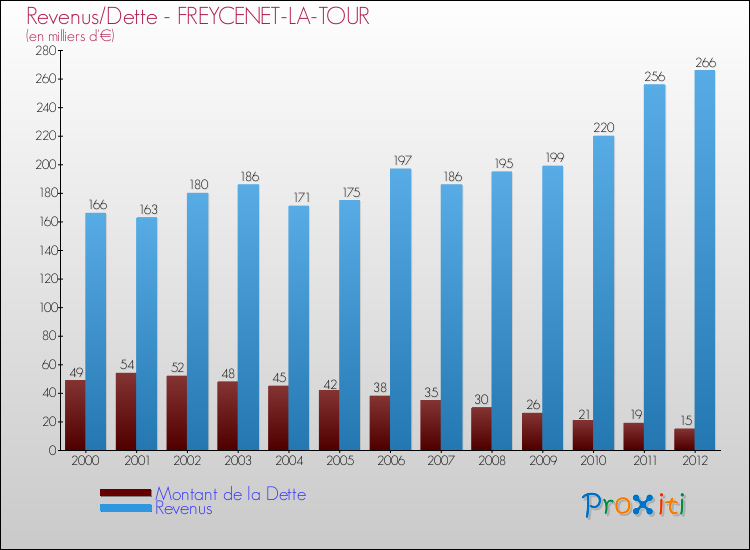 Evolution comparée de la dette et des revenus pour la commune de FREYCENET-LA-TOUR de 2000 à 2012 Comparaison de la dette et des revenus pour FREYCENET-LA-TOUR de 2000 à 2012