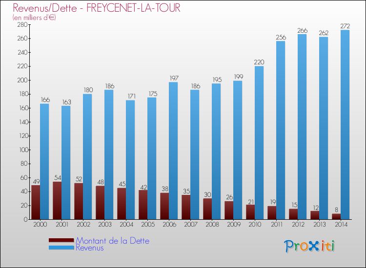 Evolution comparée de la dette et des revenus pour la commune de FREYCENET-LA-TOUR de 2000 à 2014 Comparaison de la dette et des revenus pour FREYCENET-LA-TOUR de 2000 à 2014