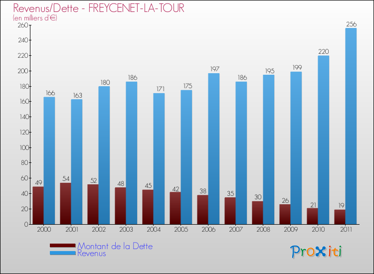 Evolution comparée de la dette et des revenus pour la commune de FREYCENET-LA-TOUR de 2000 à 2011 Comparaison de la dette et des revenus pour FREYCENET-LA-TOUR de 2000 à 2011