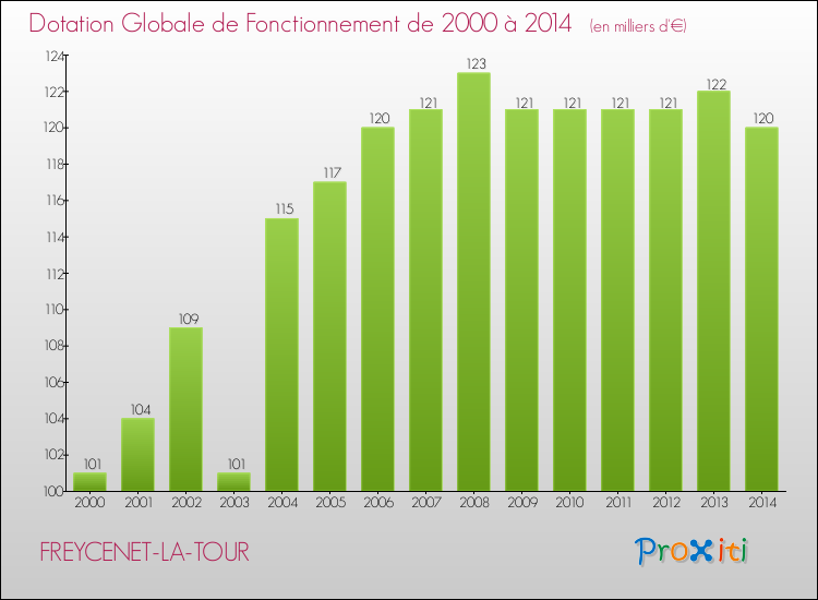 Evolution du montant de la Dotation Globale de Fonctionnement pour la commune de FREYCENET-LA-TOUR de 2000 à 2014 Evolution du montant de la Dotation Globale de Fonctionnement pour FREYCENET-LA-TOUR de 2000 à 2014