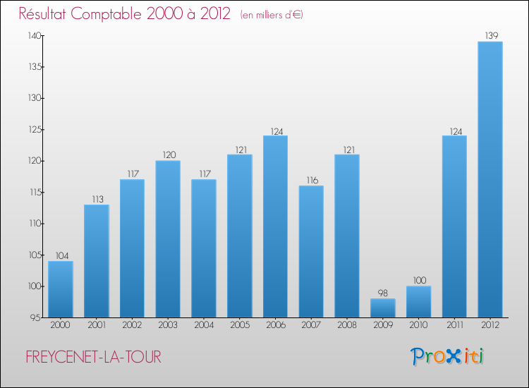 Evolution du résultat comptable pour la commune de FREYCENET-LA-TOUR de 2000 à 2012 Evolution du résultat comptable pour FREYCENET-LA-TOUR de 2000 à 2012