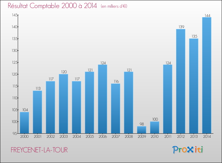 Evolution du résultat comptable pour la commune de FREYCENET-LA-TOUR de 2000 à 2014 Evolution du résultat comptable pour FREYCENET-LA-TOUR de 2000 à 2014