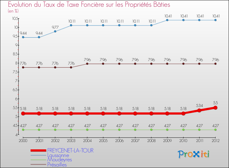 Evolution du taux de la taxe foncière sur le bati pour FREYCENET-LA-TOUR et les communes proches de 2000 à 2012 Comparaison des taux de taxe foncière sur le bati pour FREYCENET-LA-TOUR et les communes voisines de 2000 à 2012
