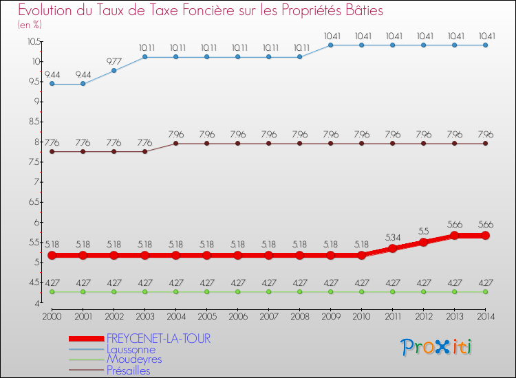 Evolution du taux de la taxe foncière sur le bati pour FREYCENET-LA-TOUR et les communes proches de 2000 à 2014 Comparaison des taux de taxe foncière sur le bati pour FREYCENET-LA-TOUR et les communes voisines de 2000 à 2014