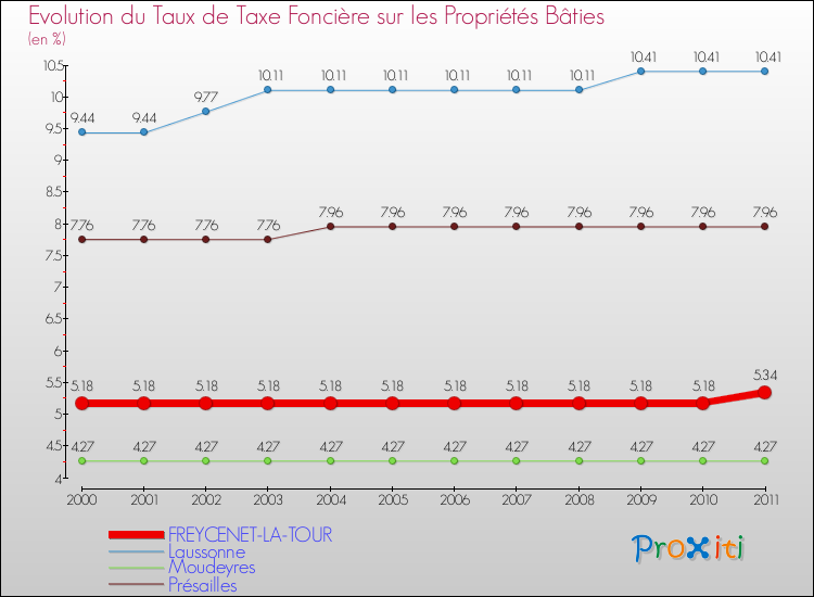 Evolution du taux de la taxe foncière sur le bati pour FREYCENET-LA-TOUR et les communes proches Comparaison des taux de taxe foncière sur le bati pour FREYCENET-LA-TOUR et les communes voisines