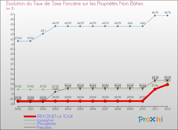 Evolution du taux de la taxe foncière sur les immeubles et terrains non batis pour FREYCENET-LA-TOUR et les communes proches de 2000 à 2012 Comparaison des taux de la taxe foncière sur les immeubles et terrains non batis pour FREYCENET-LA-TOUR et les communes voisines de 2000 à 2012