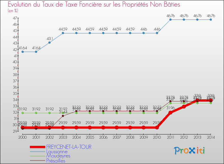 Evolution du taux de la taxe foncière sur les immeubles et terrains non batis pour FREYCENET-LA-TOUR et les communes proches de 2000 à 2014 Comparaison des taux de la taxe foncière sur les immeubles et terrains non batis pour FREYCENET-LA-TOUR et les communes voisines de 2000 à 2014