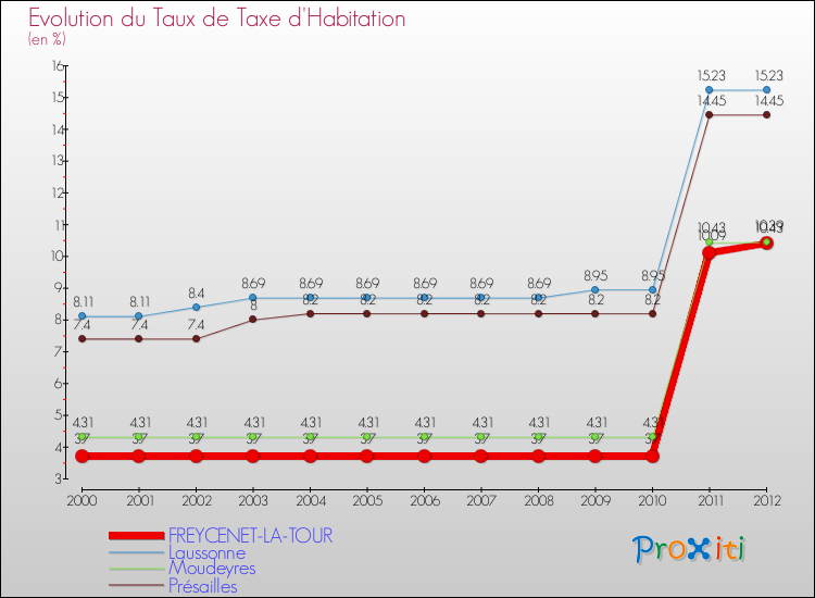 Evolution du taux de la taxe d'habitation pour FREYCENET-LA-TOUR et les communes proches Comparaison des taux de la taxe d'habitation pour FREYCENET-LA-TOUR et les communes voisines