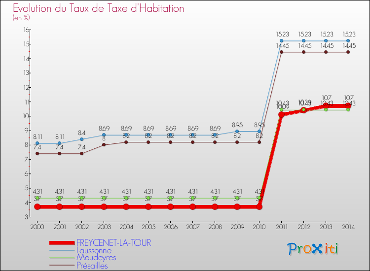 Evolution du taux de la taxe d'habitation pour FREYCENET-LA-TOUR et les communes proches de 2000 à 2014 Comparaison des taux de la taxe d'habitation pour FREYCENET-LA-TOUR et les communes voisines de 2000 à 2014