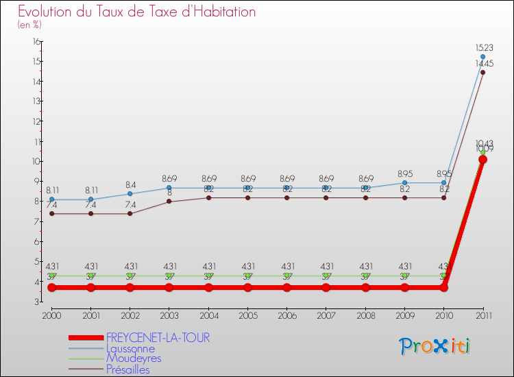 Evolution du taux de la taxe d'habitation pour FREYCENET-LA-TOUR et les communes proches Comparaison des taux de la taxe d'habitation pour FREYCENET-LA-TOUR et les communes voisines