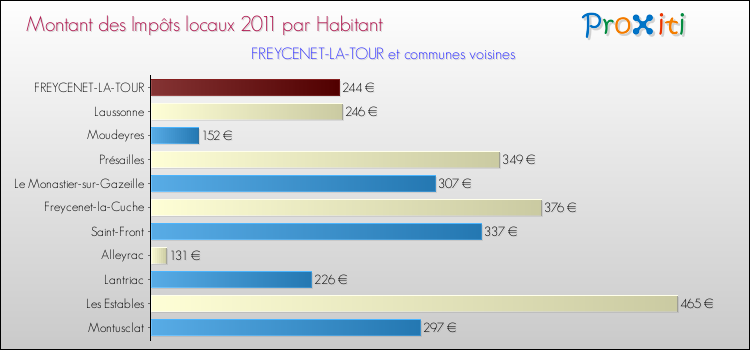 Montant des impôts locaux par Habitant pour FREYCENET-LA-TOUR et les communes proches Comparaison des impôts locaux par habitant pour FREYCENET-LA-TOUR et les communes voisines