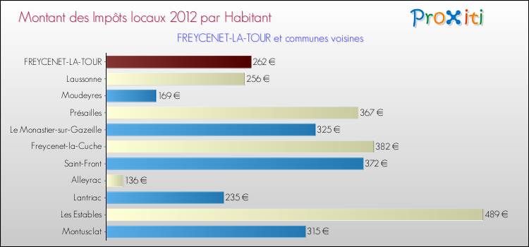 Montant des impôts locaux par Habitant pour FREYCENET-LA-TOUR et les communes proches Comparaison des impôts locaux par habitant pour FREYCENET-LA-TOUR et les communes voisines