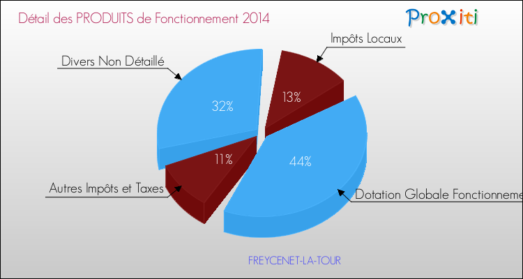Décomposition du Budget de Fonctionnement 2014 de la commune de FREYCENET-LA-TOUR Budget de Fonctionnement 2014 pour la commune de FREYCENET-LA-TOUR