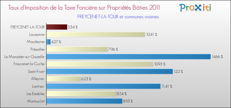 Taux d'imposition de la taxe foncière sur le bati 2011 pour FREYCENET-LA-TOUR et les communes proches Comparaison des taux d'imposition de la taxe foncière sur le bati 2011 pour FREYCENET-LA-TOUR et les communes voisines