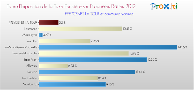 Taux d'imposition de la taxe foncière sur le bati 2012 pour FREYCENET-LA-TOUR et les communes proches Comparaison des taux d'imposition de la taxe foncière sur le bati 2012 pour FREYCENET-LA-TOUR et les communes voisines