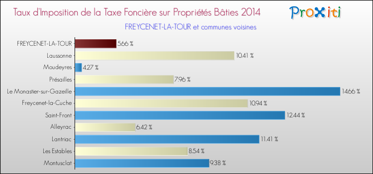 Taux d'imposition de la taxe foncière sur le bati 2014 pour FREYCENET-LA-TOUR et les communes proches Comparaison des taux d'imposition de la taxe foncière sur le bati 2014 pour FREYCENET-LA-TOUR et les communes voisines