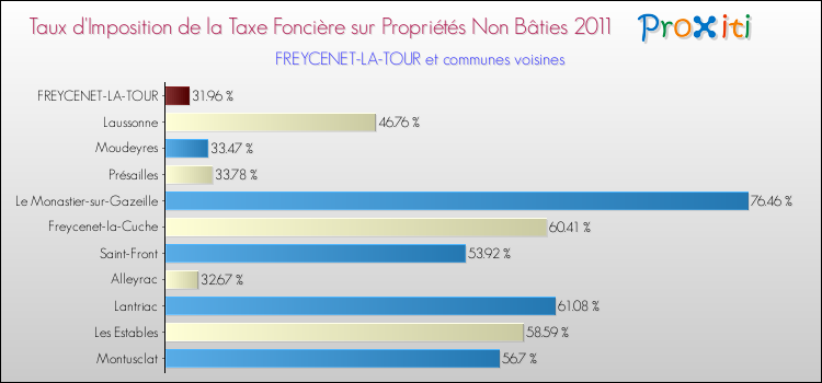 Taux d'imposition de la taxe foncière sur les immeubles et terrains non batis 2011 pour FREYCENET-LA-TOUR et les communes proches Comparaison des taux d'imposition de la taxe foncière sur les immeubles et terrains non batis 2011 pour FREYCENET-LA-TOUR et les communes voisines