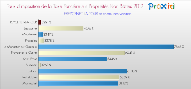 Taux d'imposition de la taxe foncière sur les immeubles et terrains non batis 2012 pour FREYCENET-LA-TOUR et les communes proches Comparaison des taux d'imposition de la taxe foncière sur les immeubles et terrains non batis 2012 pour FREYCENET-LA-TOUR et les communes voisines