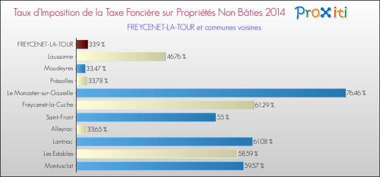 Taux d'imposition de la taxe foncière sur les immeubles et terrains non batis 2014 pour FREYCENET-LA-TOUR et les communes proches Comparaison des taux d'imposition de la taxe foncière sur les immeubles et terrains non batis 2014 pour FREYCENET-LA-TOUR et les communes voisines